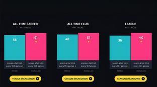 c罗与梅西职业生涯数据统计对比